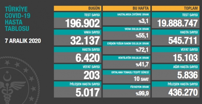 7 Aralık koronavirüs tablosu açıklandı… Bugünkü vaka sayısı…